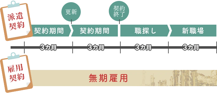 「無期雇用派遣」で安定して働ける