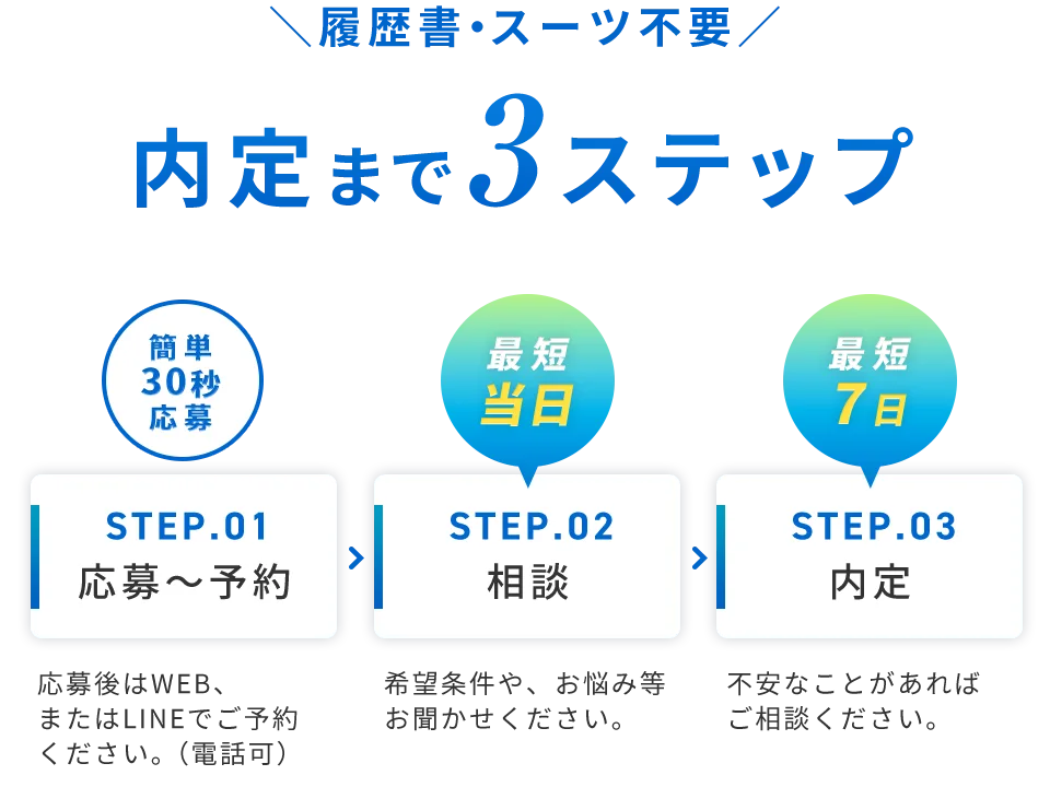 履歴書、スーツ不要！内定まで3ステップ！