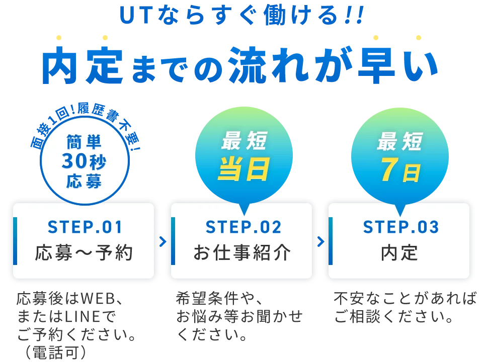 履歴書、スーツ不要！内定まで3ステップ！