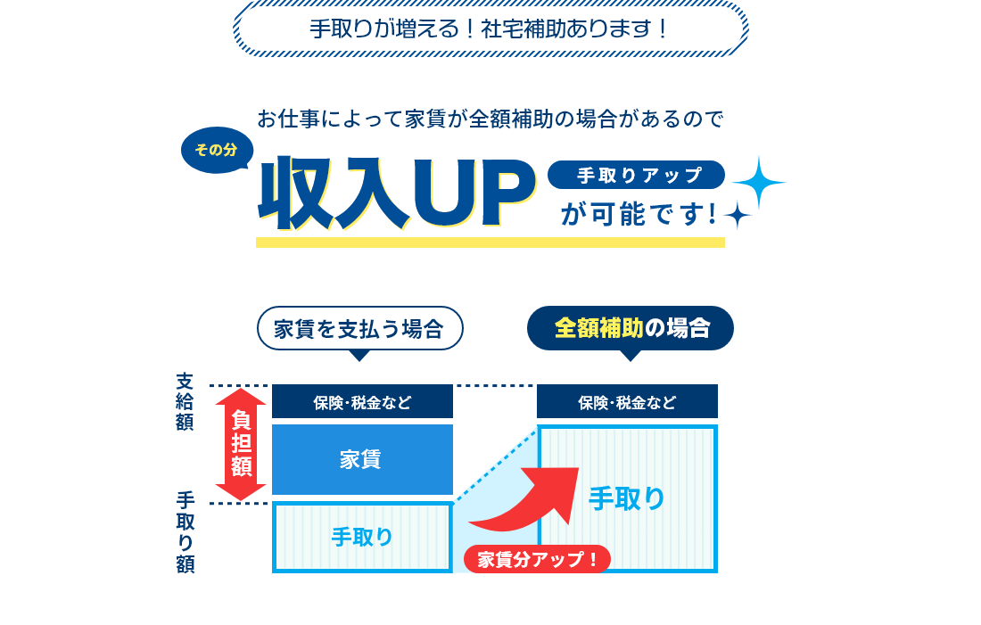 手取りが増える！社宅補助あります！ 概要