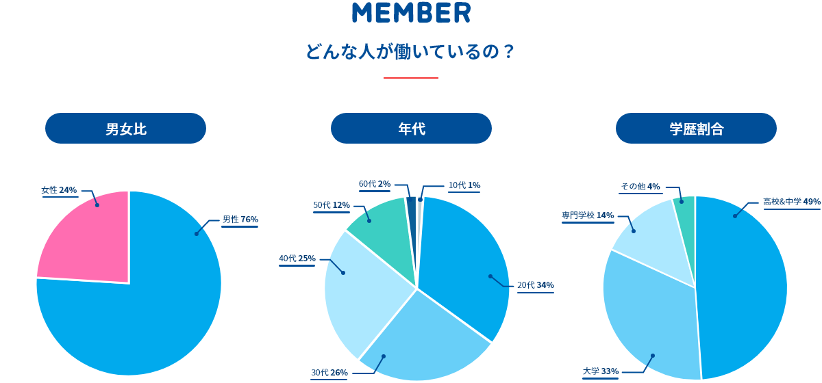 どんな人が働いているの？