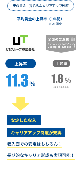 安心賃金・昇給＆キャリアアップ制度