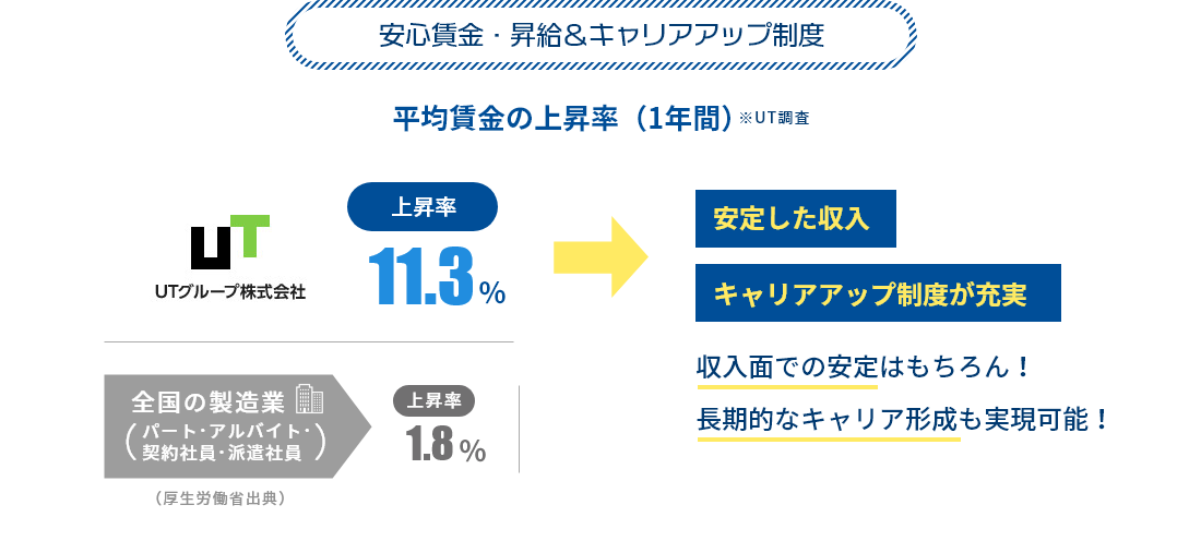 安心賃金・昇給＆キャリアアップ制度 概要